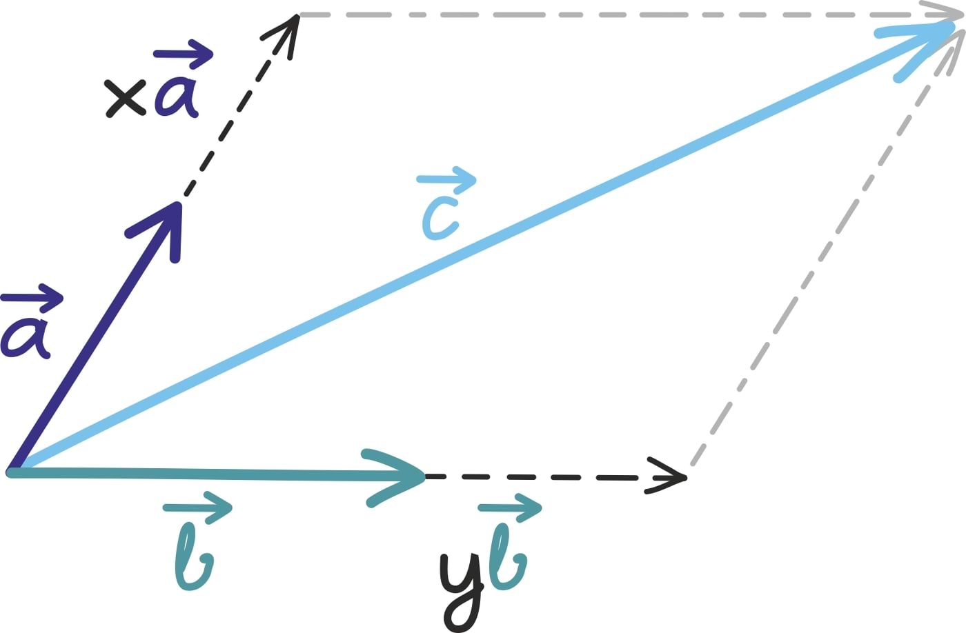 Lineaarvõrrandisüsteem kui vektorite liitmine