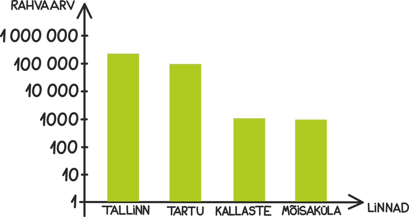 Eesti linnade suurus3