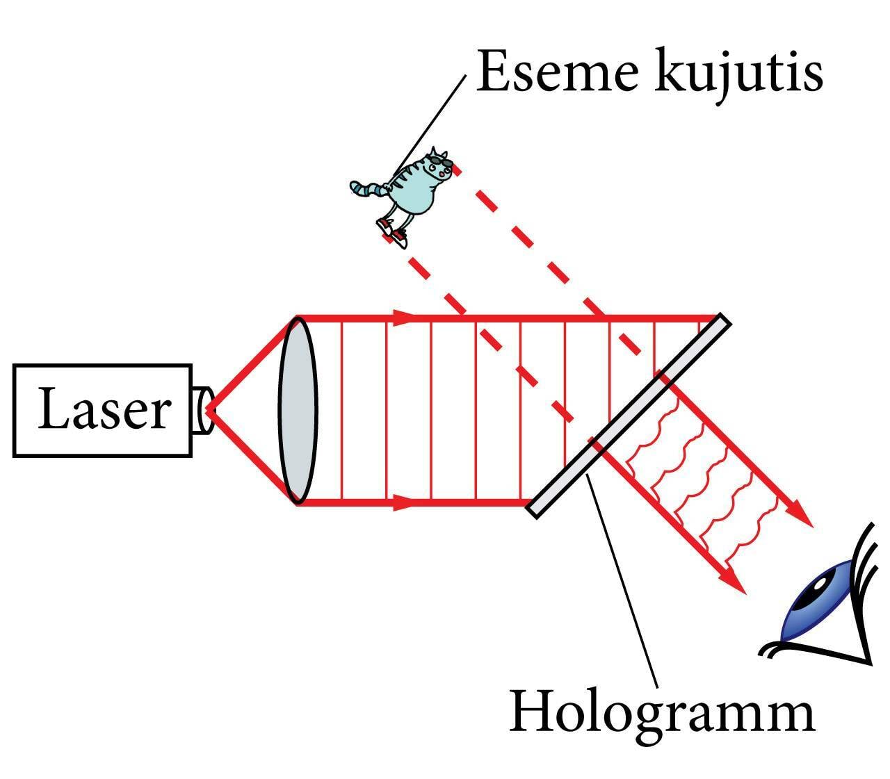 Hologrammi vaatlemise skeem