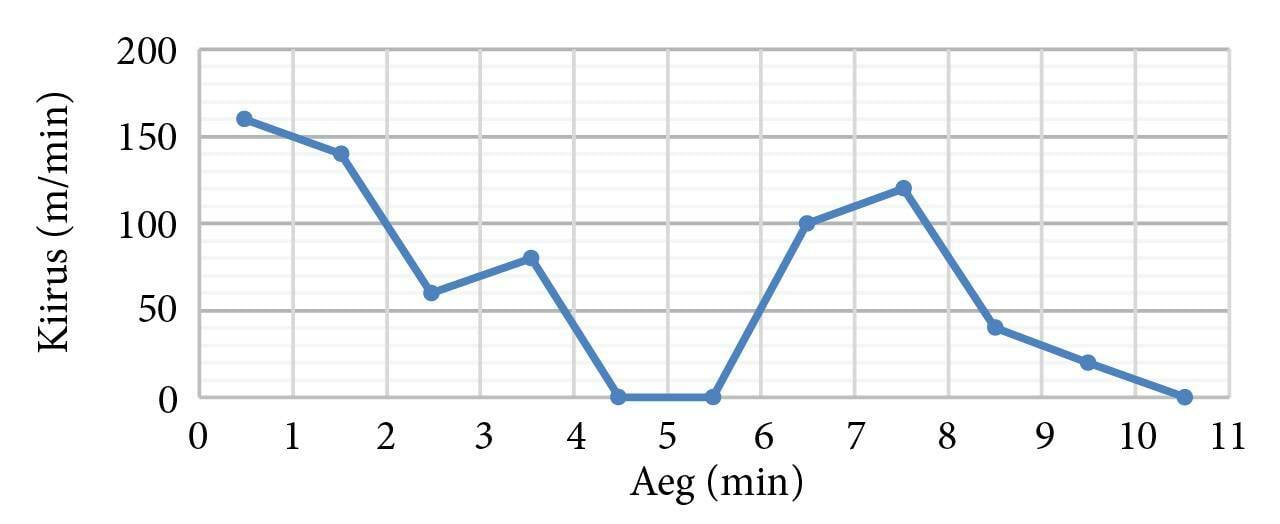 Speed graph