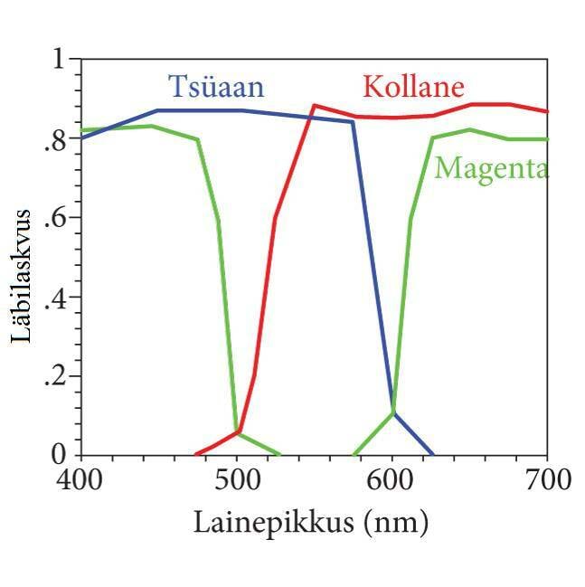 CMYK filtrite läbilaskvuse spektrid