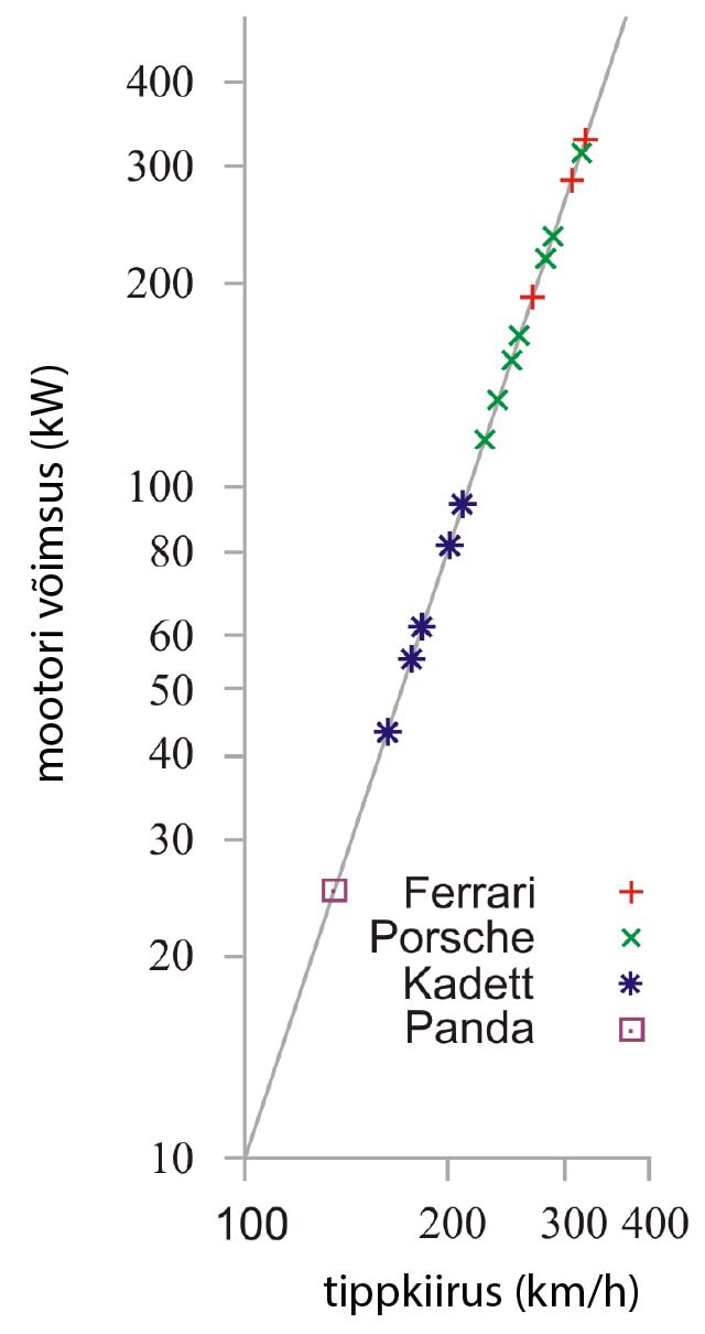 Autode  võimsused ($\mathrm{kW}$) ning nende maksimaalkiirused ($\mathrm{km/h}$)