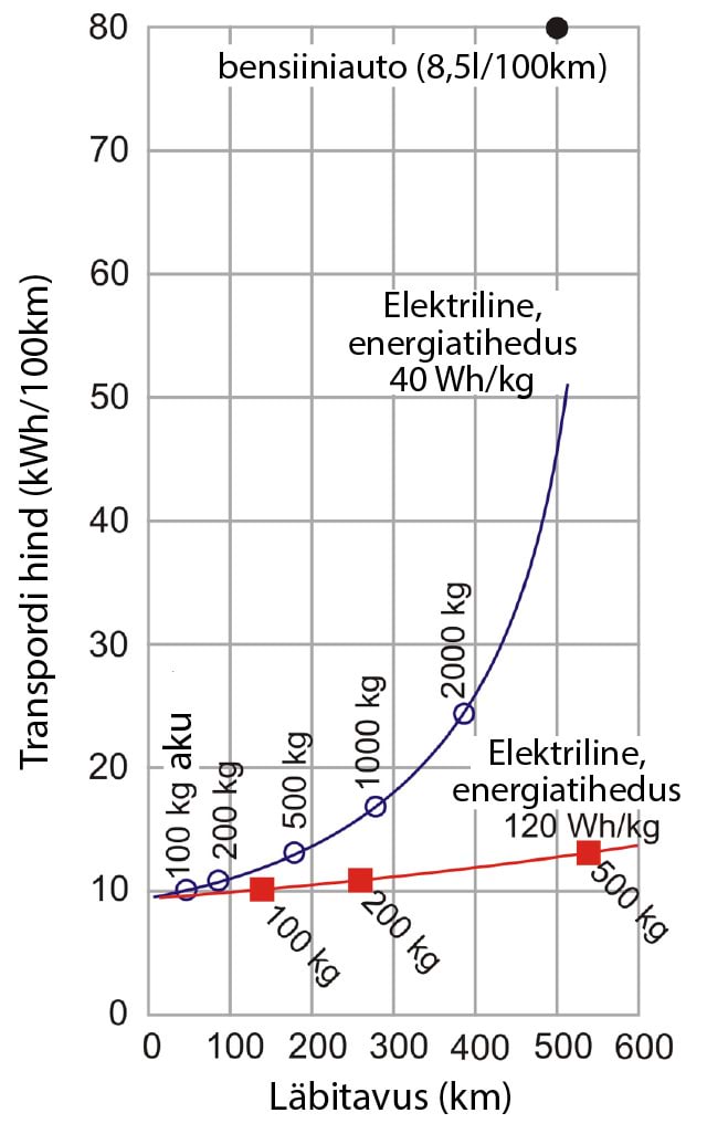 Elektriauto sõiduulatuse (horisontaaltelg) ning transpordikulu (vertikaaltelg) teoreetiline sõltuvus akude massist kahe erineva akutehnoloogia jaoks