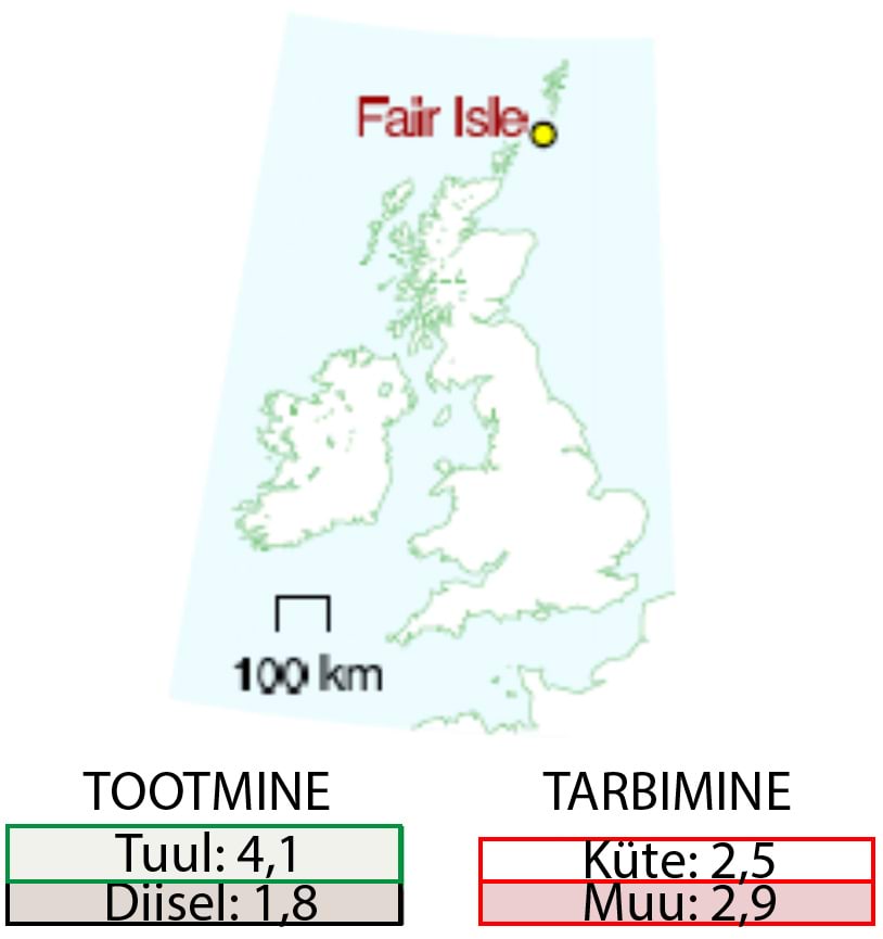Elektritootmine ja -tarbimine Fairi saarel aastatel 1995-96