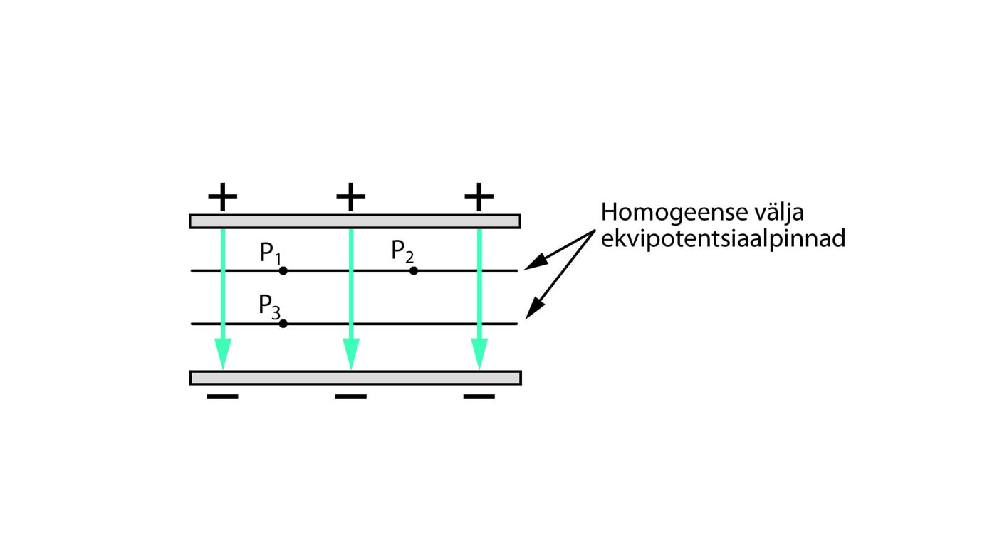 Ekvipotentsiaalpinnad homogeenses elektriväljas
