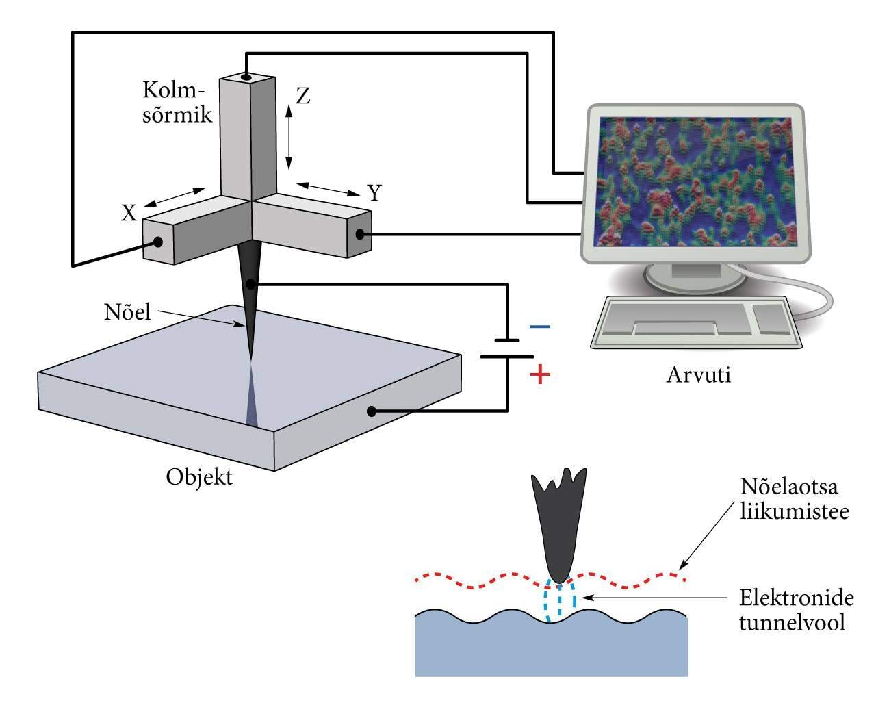 Tunnelmikroskoobi (nanoskoobi) põhimõttevisand