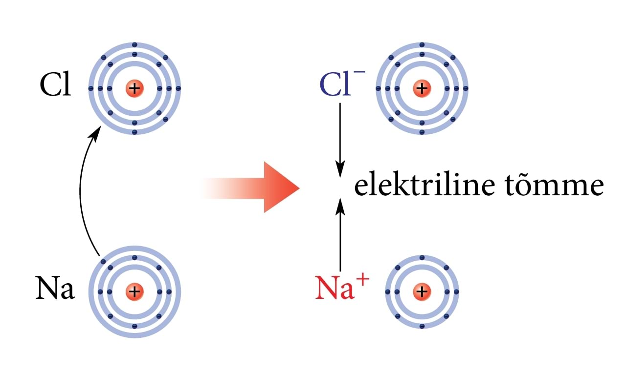 Ioonside elektronide kinkimise teel.