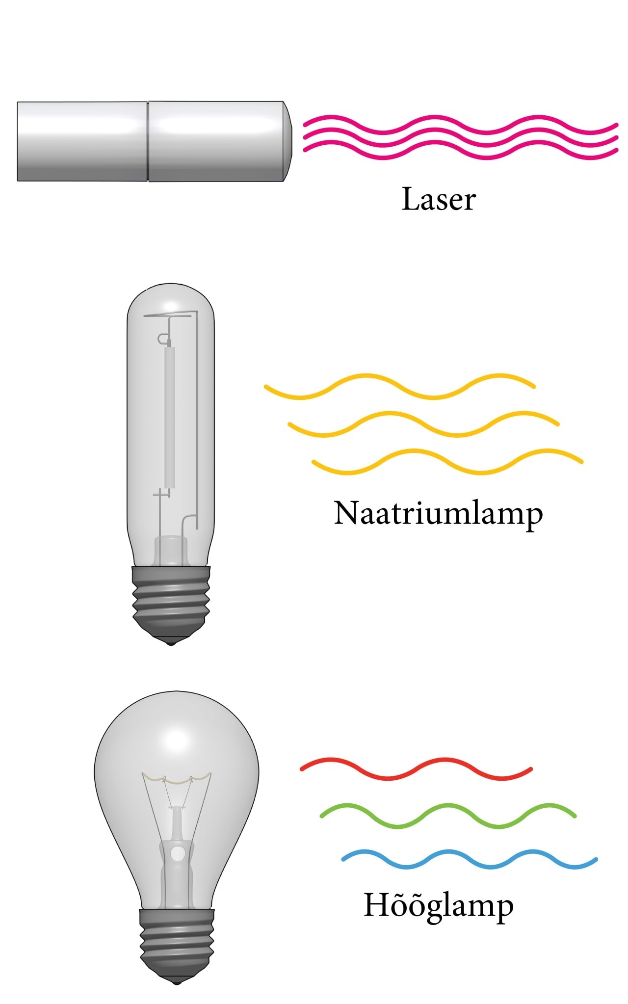 Laser, naatriumlamp ja hõõglamp