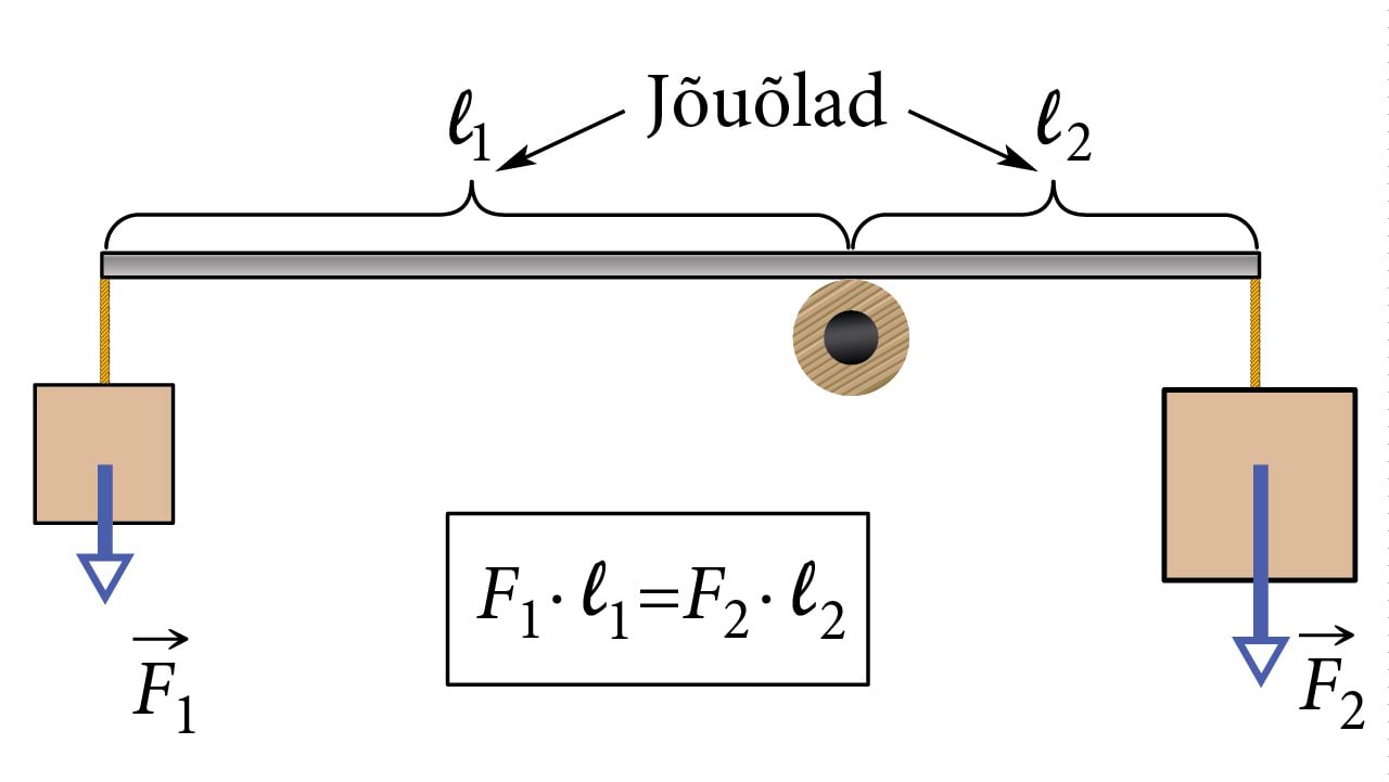 The condition of equilibrium of the lever