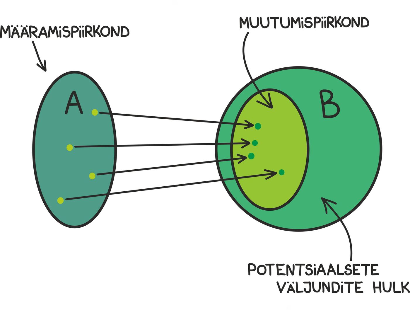Funktsiooni määramispiirkond ja muutumispiirkond<br>