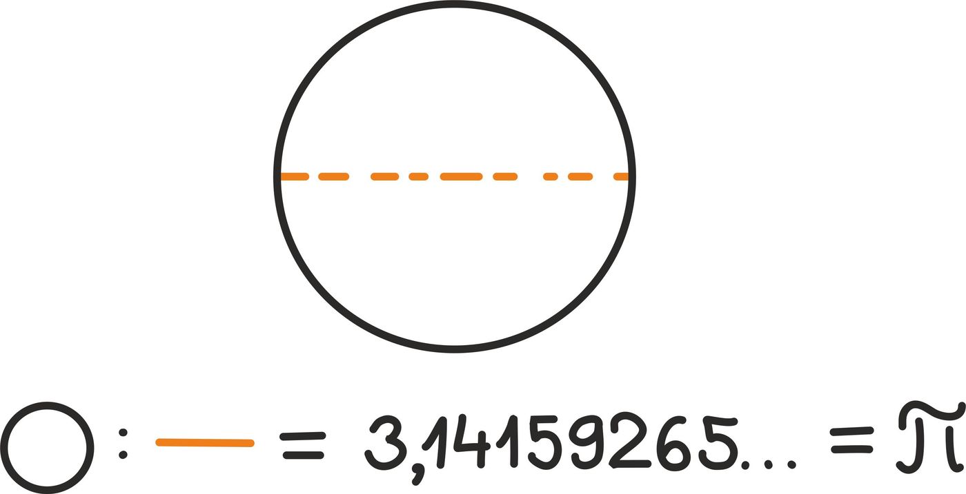 Ringjoon ja π<br>