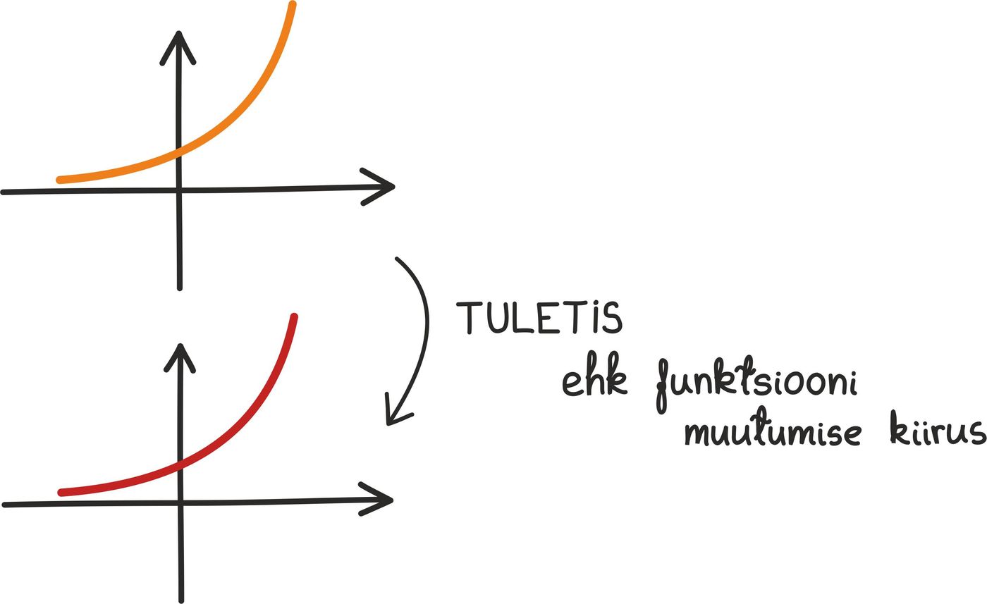 Eksponentsiaalfunktsiooni e<sup>x </sup>tuletis <br>