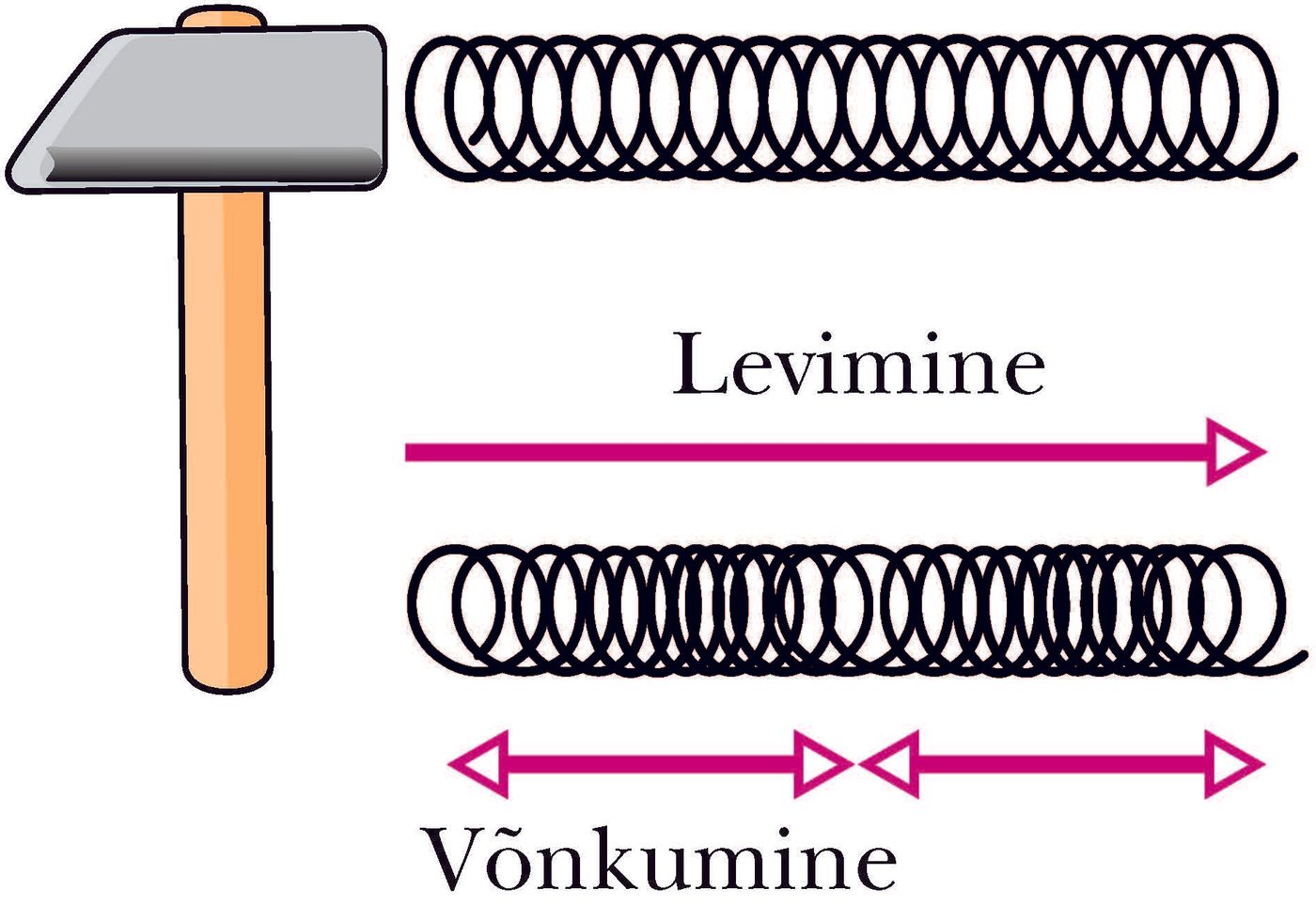 Pikilaine vedru näitel