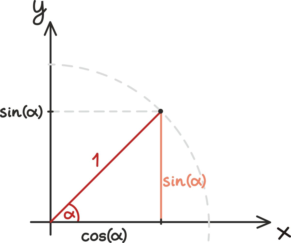 Trigonomeetrilised funktsioonid1