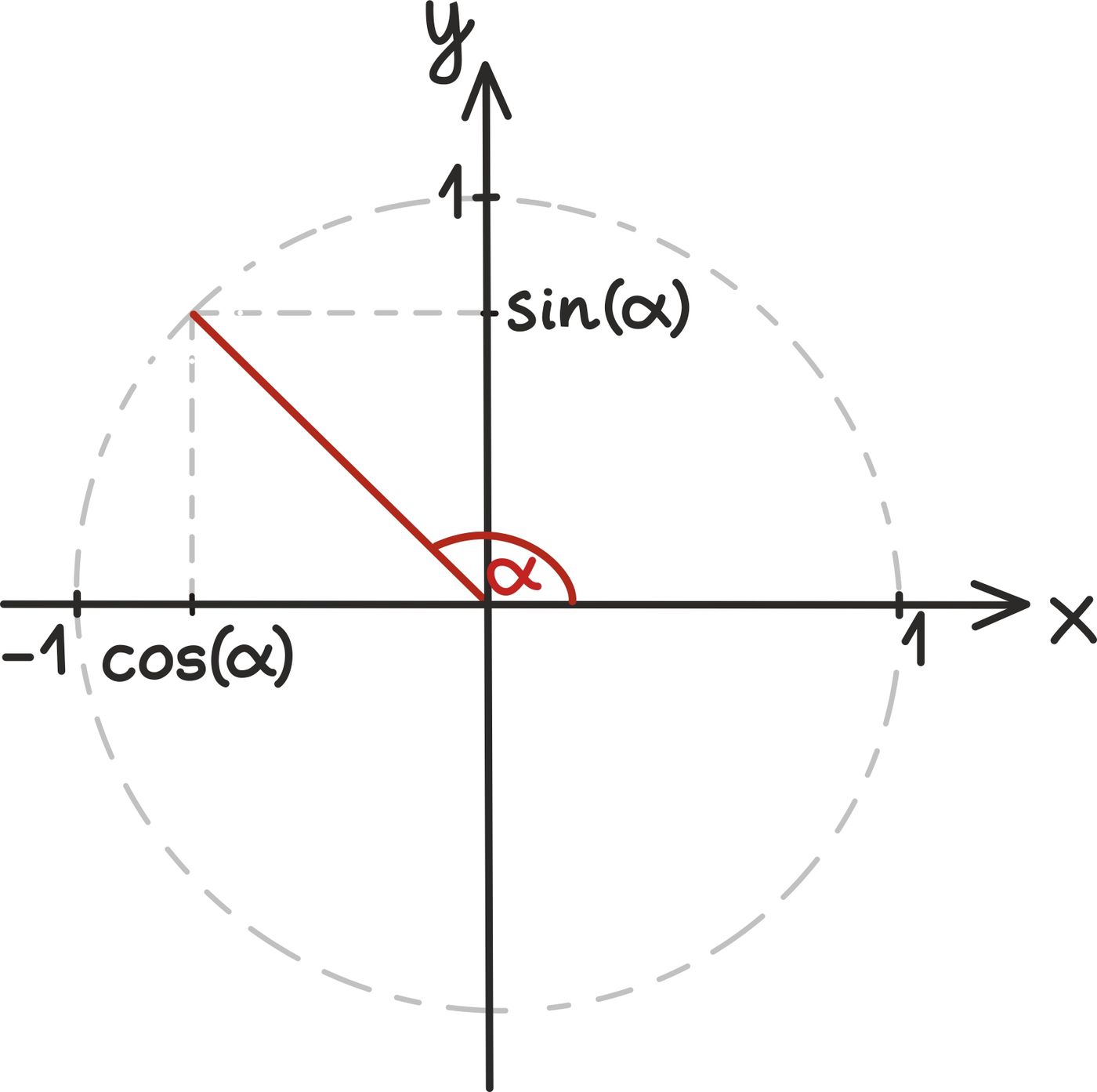 Trigonomeetrilised funktsioonid4