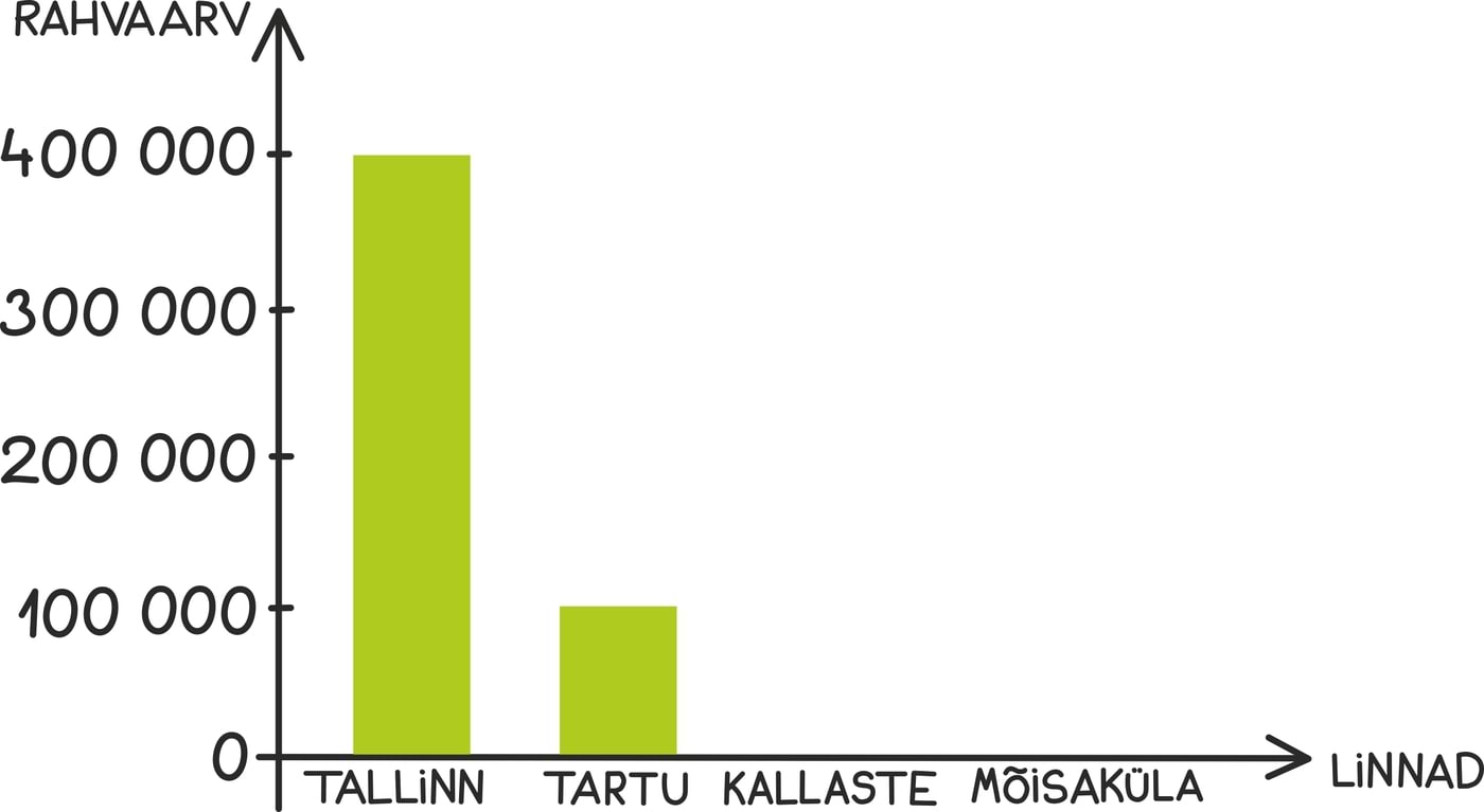 Eesti linnade suurus1