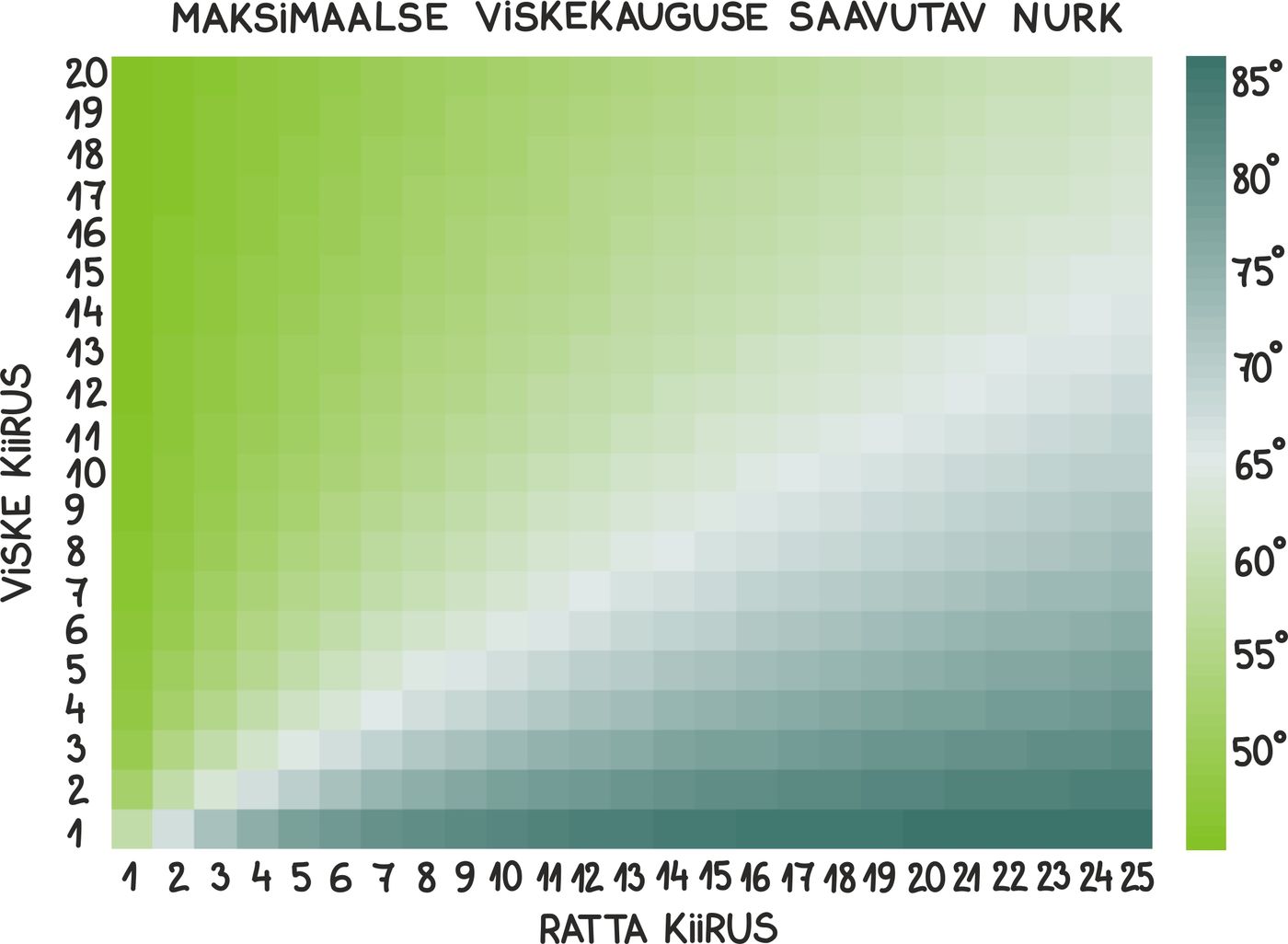 Optimaalset viskenurka kujutav pilt