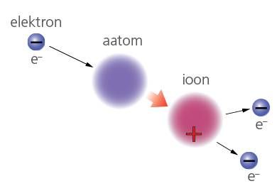 Elektron, aatom, ioon