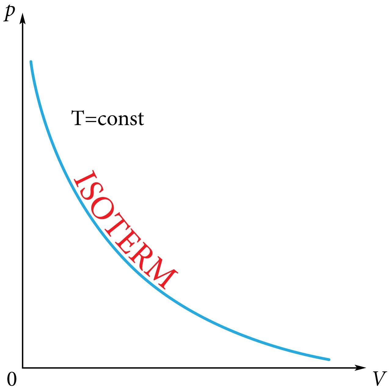 Isoterm