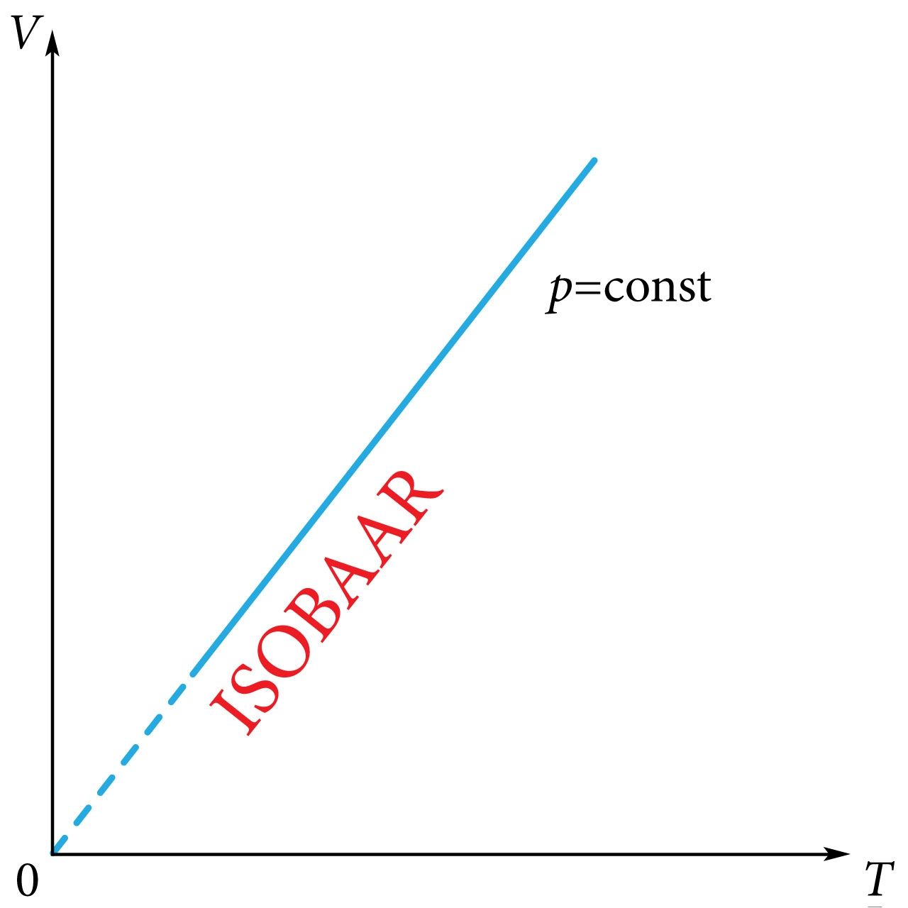 Isobaar