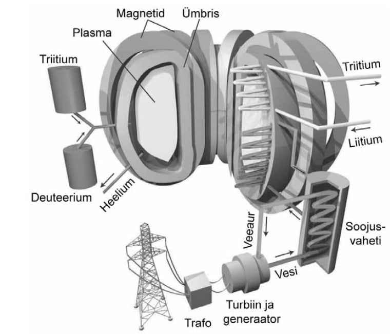 Tee ITER reaktorist elektrienergia tarbijani