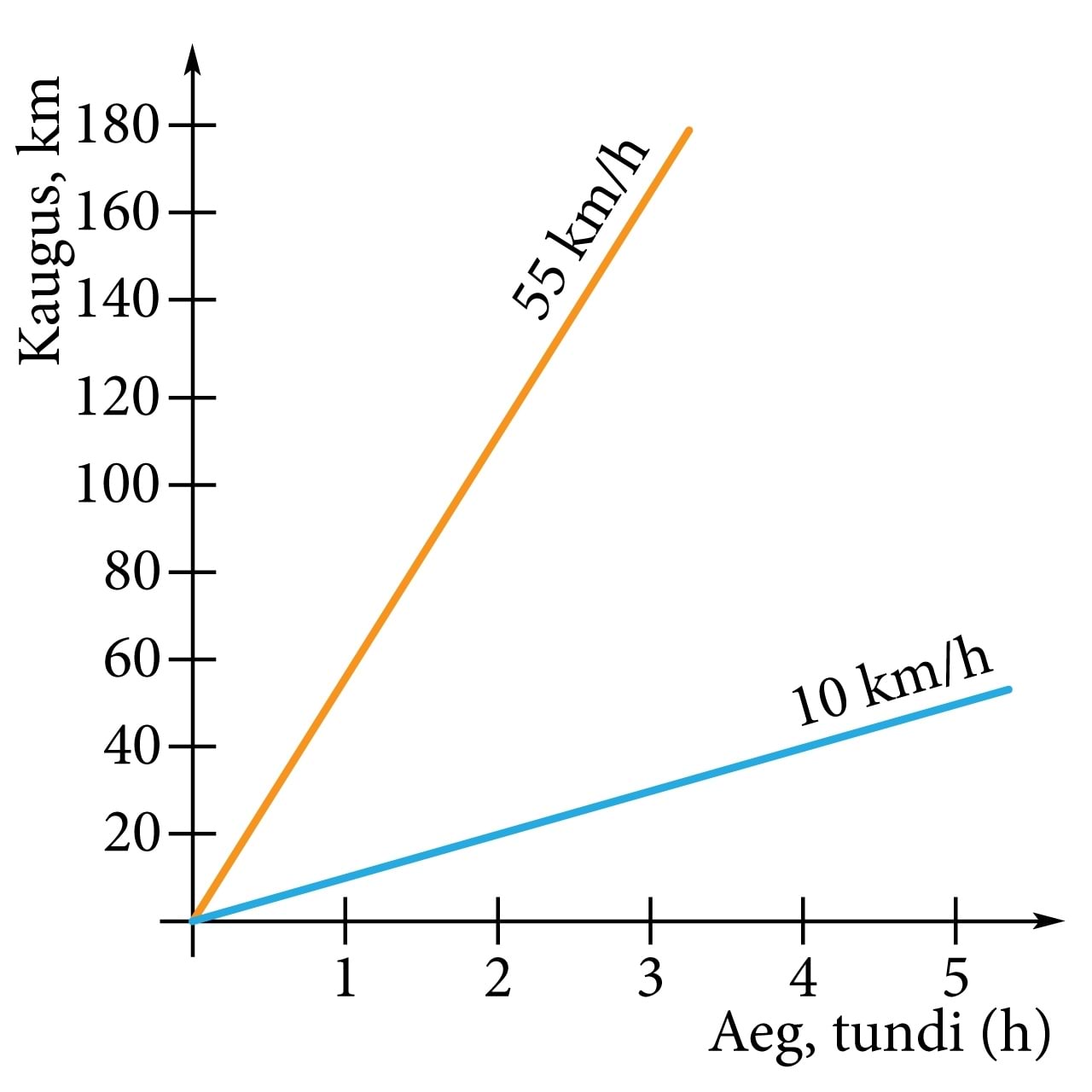 Ühtlaste liikumiste graafikud