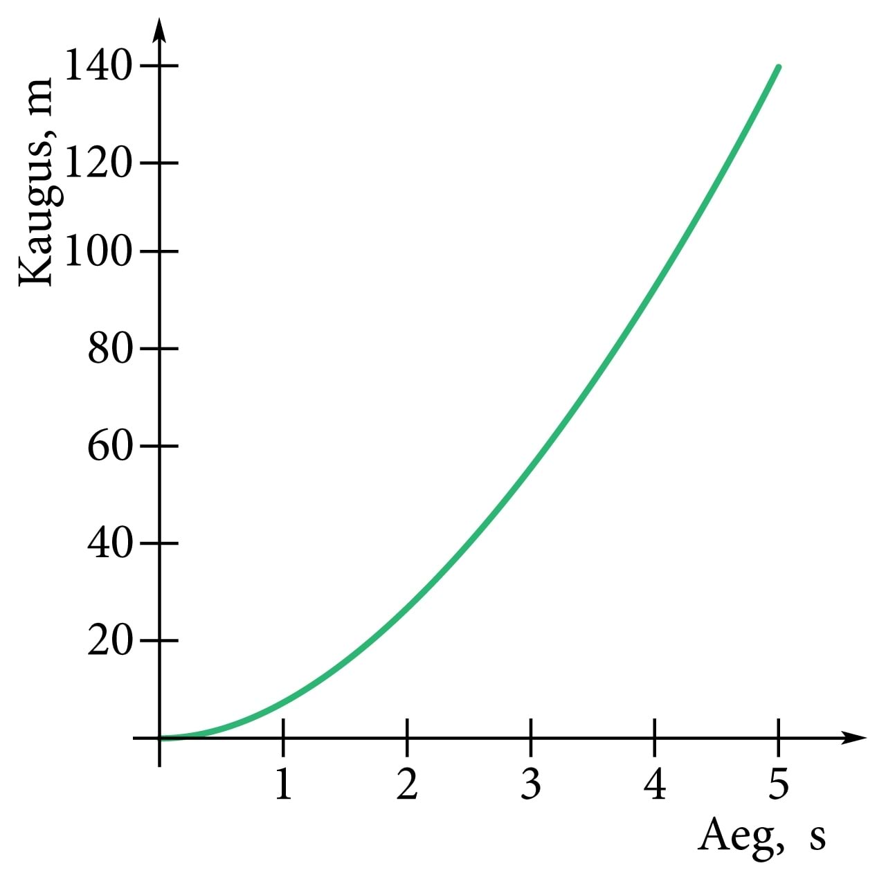 Ühtlaselt kiireneva liikumise graafik