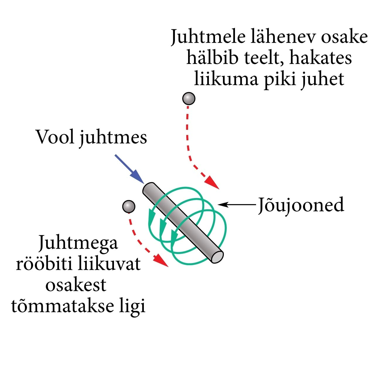 Vool juhtmes ja osake