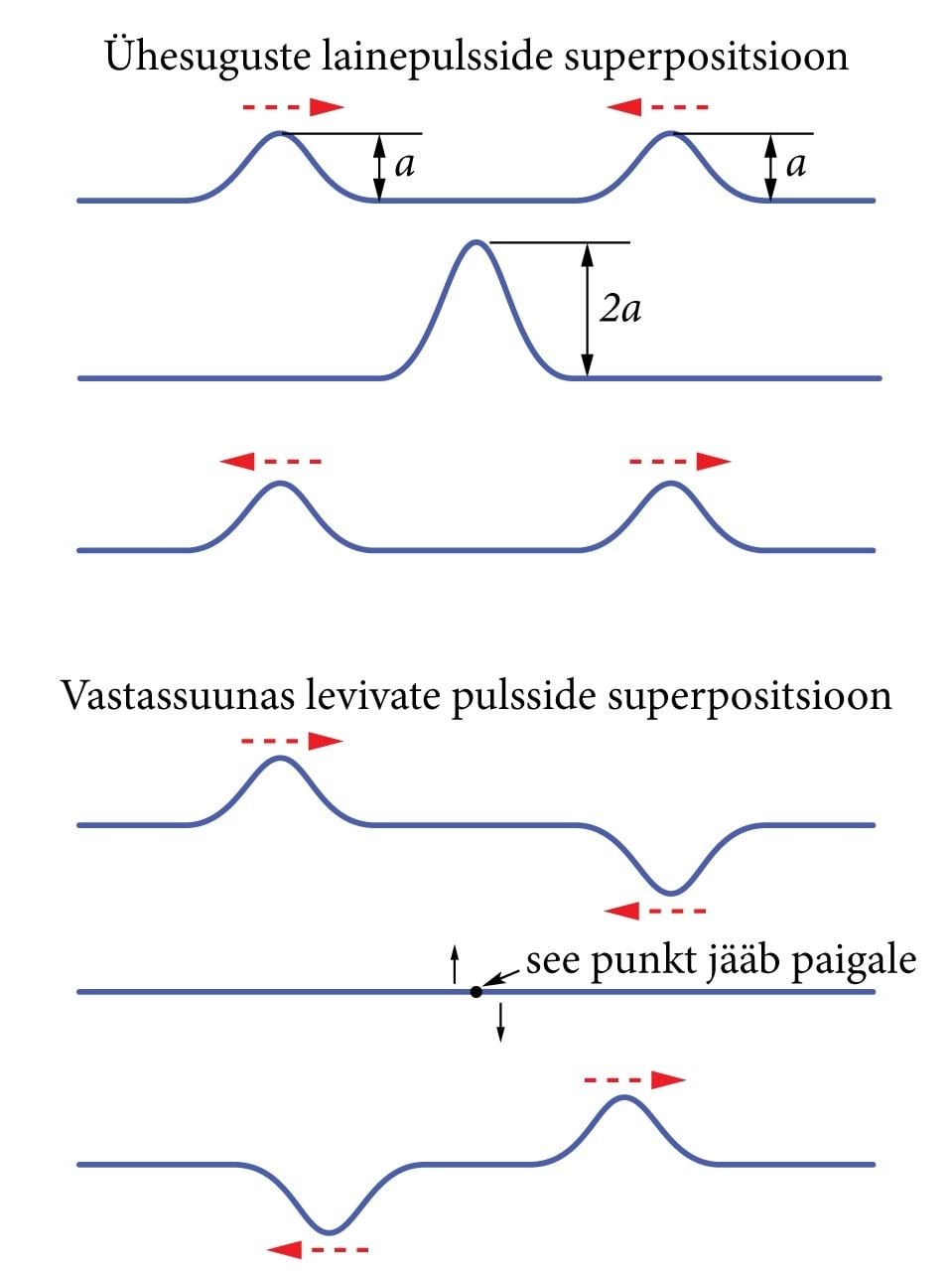 Ühesuguste laineimpulsside superpositsioon