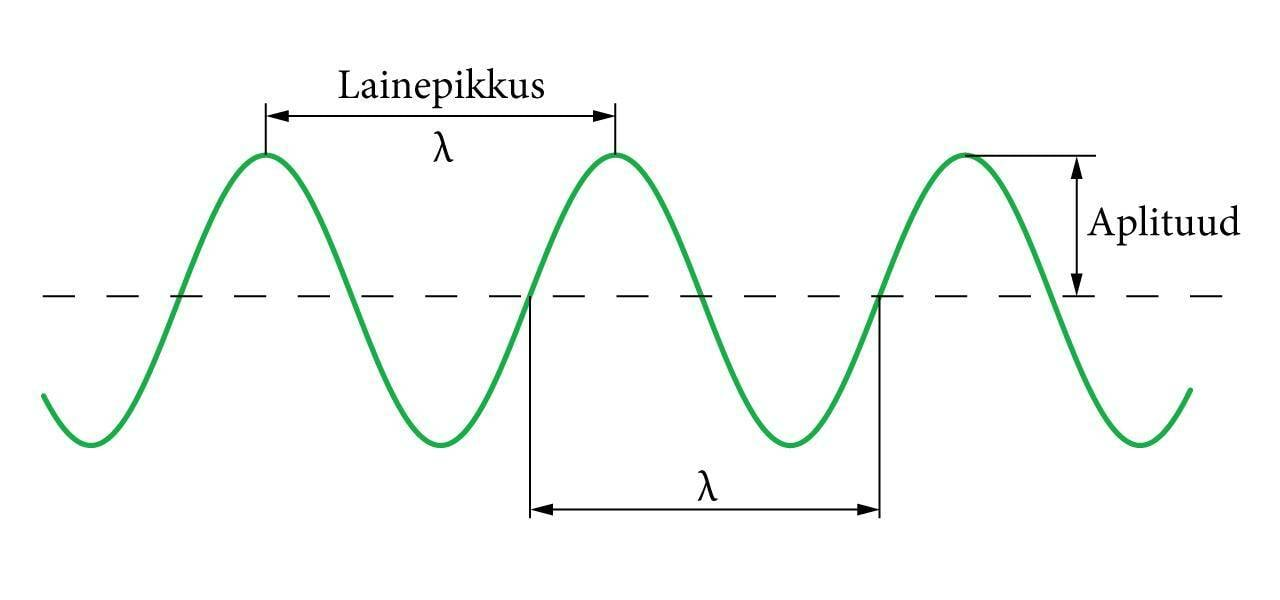 Lainepikkus, aplituud