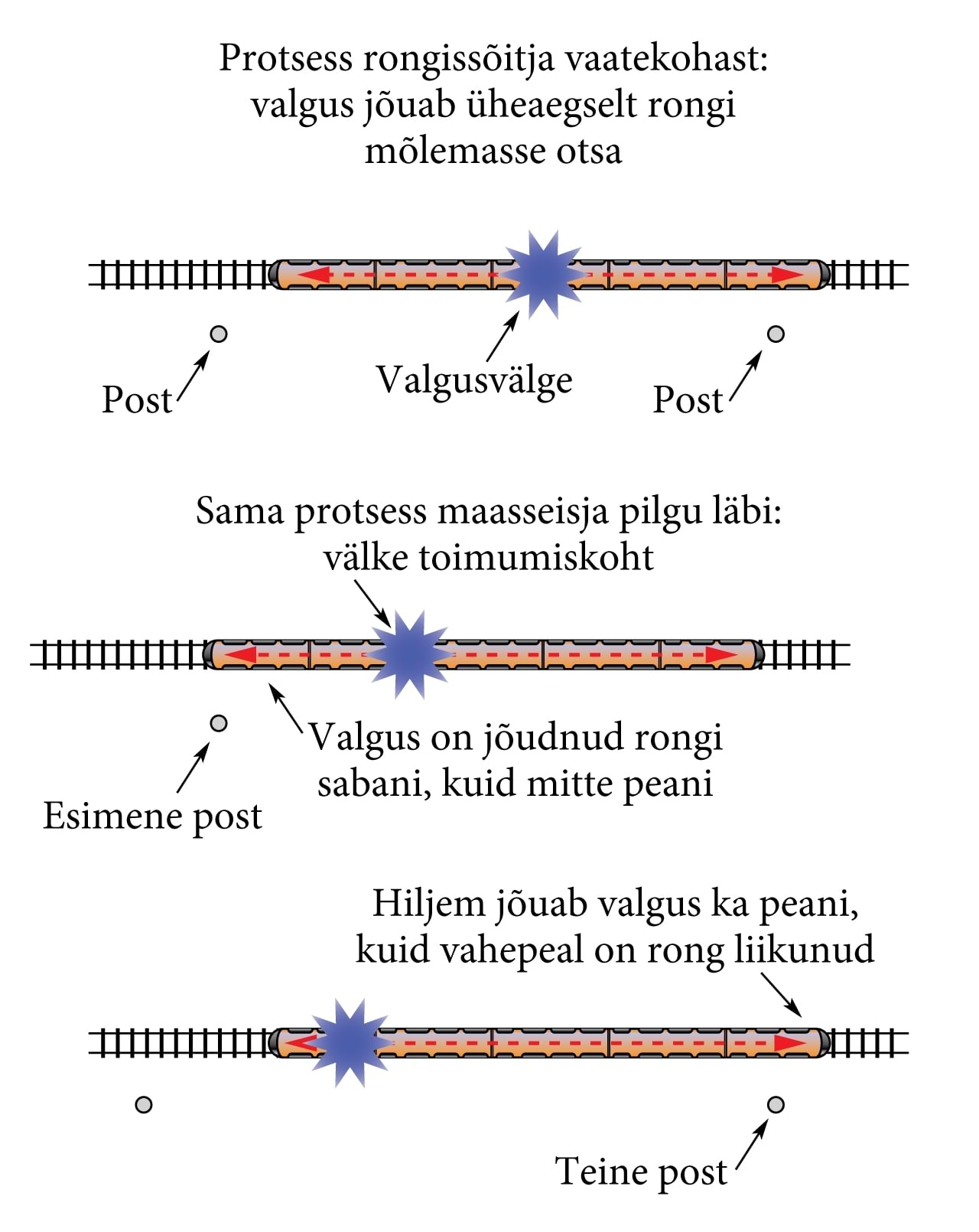 Protsess rongisõitja vaatekohast