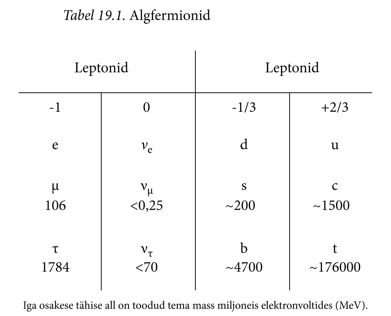 Algfermionid, tabel