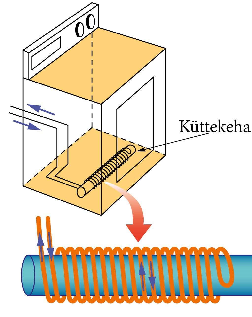 Endainduktsioon kodumasinates