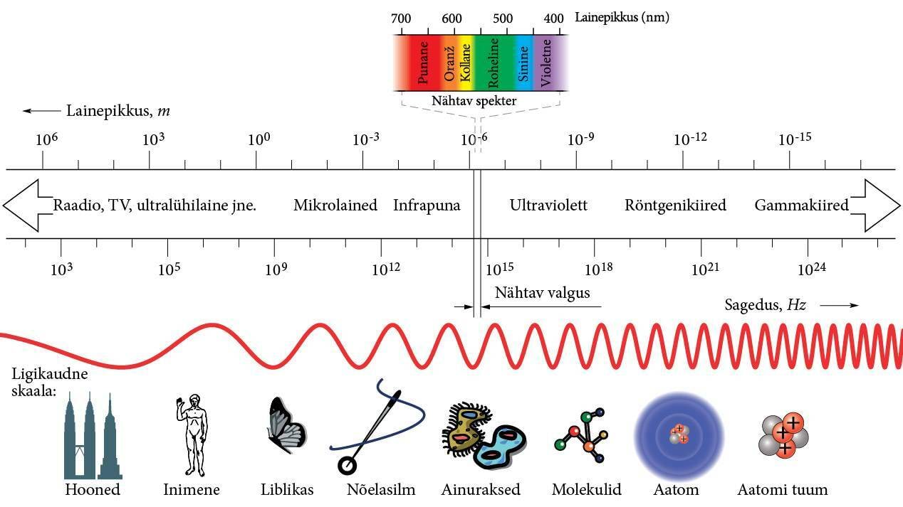Elektromagnetlainete skaala ja illustreeritud pikkusskaala