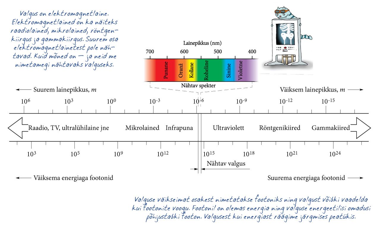 Scale of electromagnetic waves