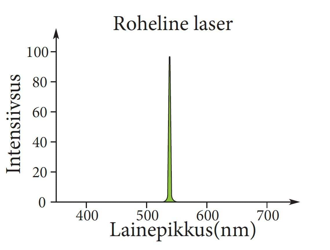 Laseri spekter