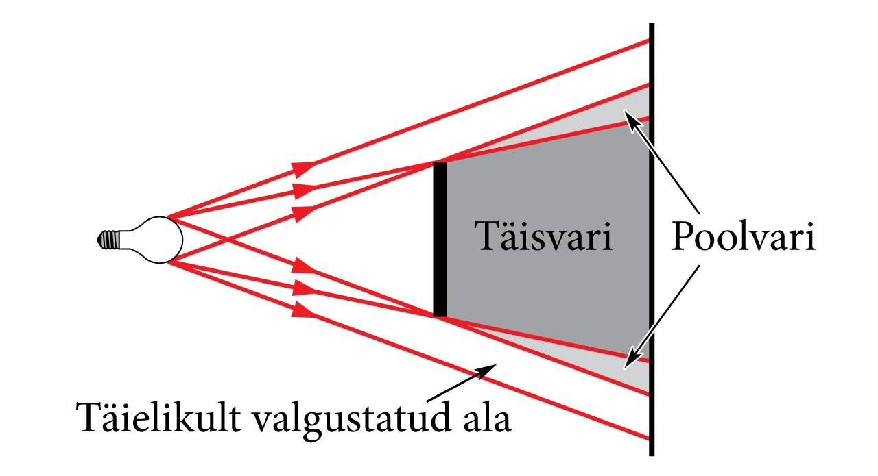 Pool- ja täisvari