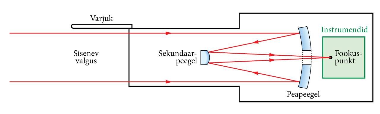 Hubble'kosmoseteleskoobi läbilõikeskeem