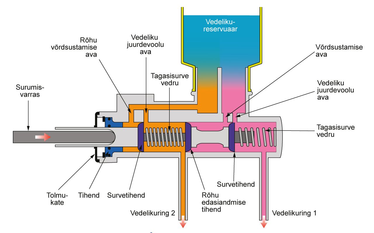 Auto piduripump