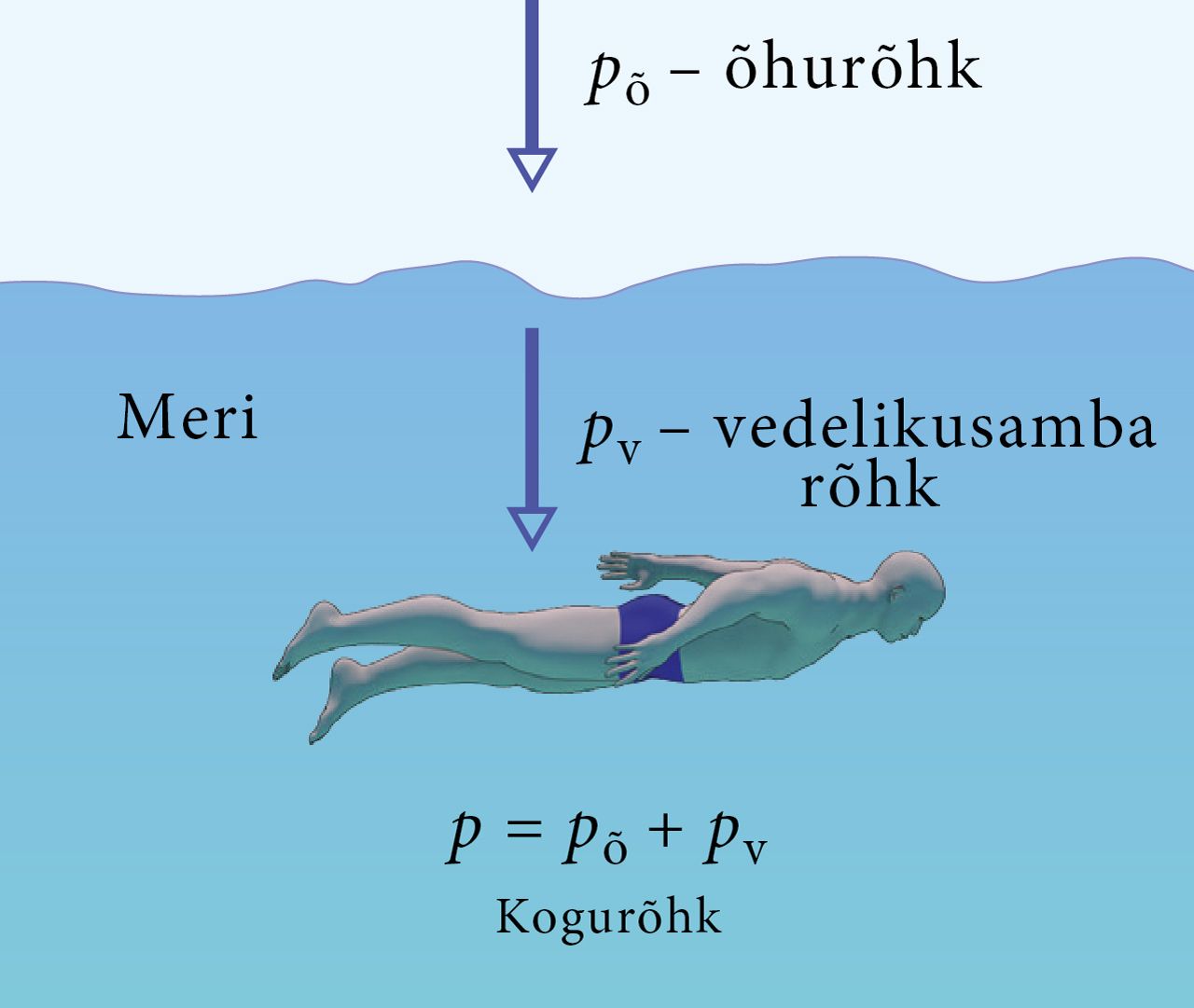 Rõhk, mis mõjub vee all