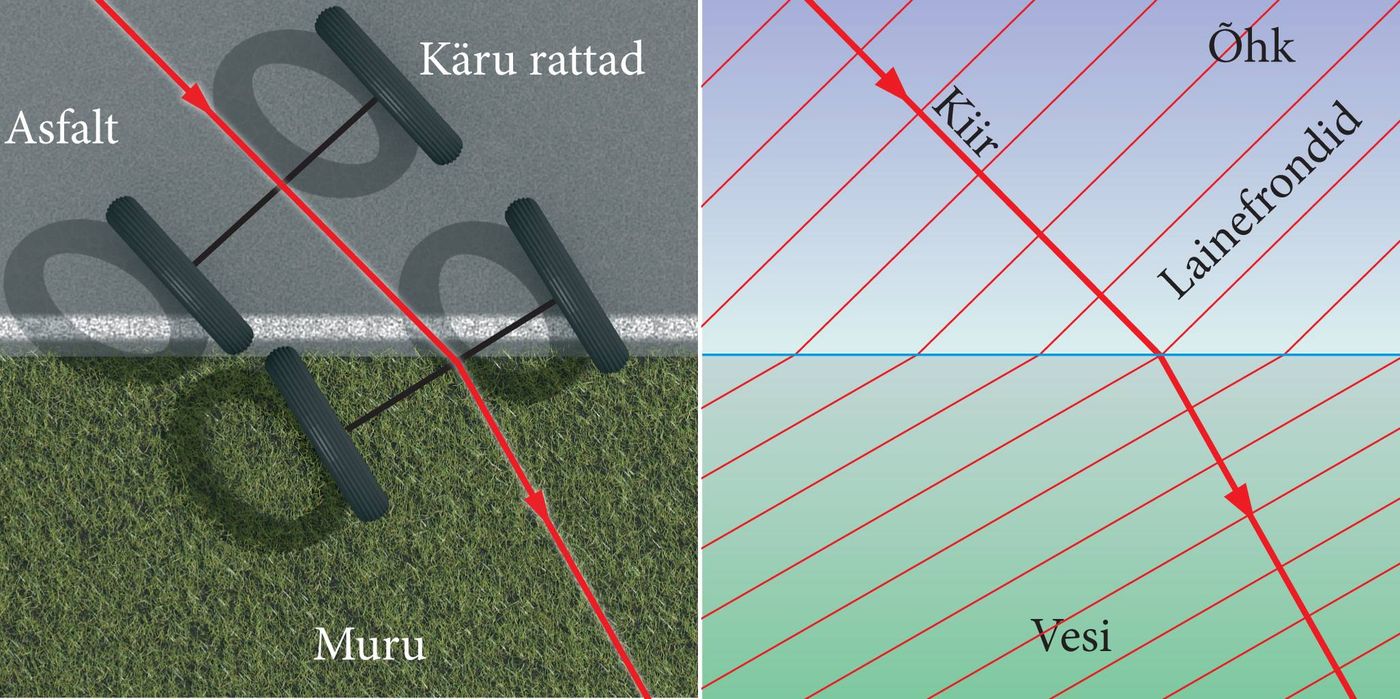 Käru rattad ja valguse murdumine