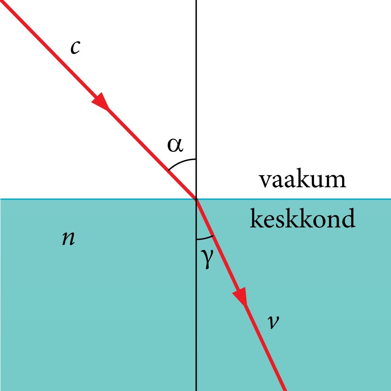 Valguse murdumine vaakumist