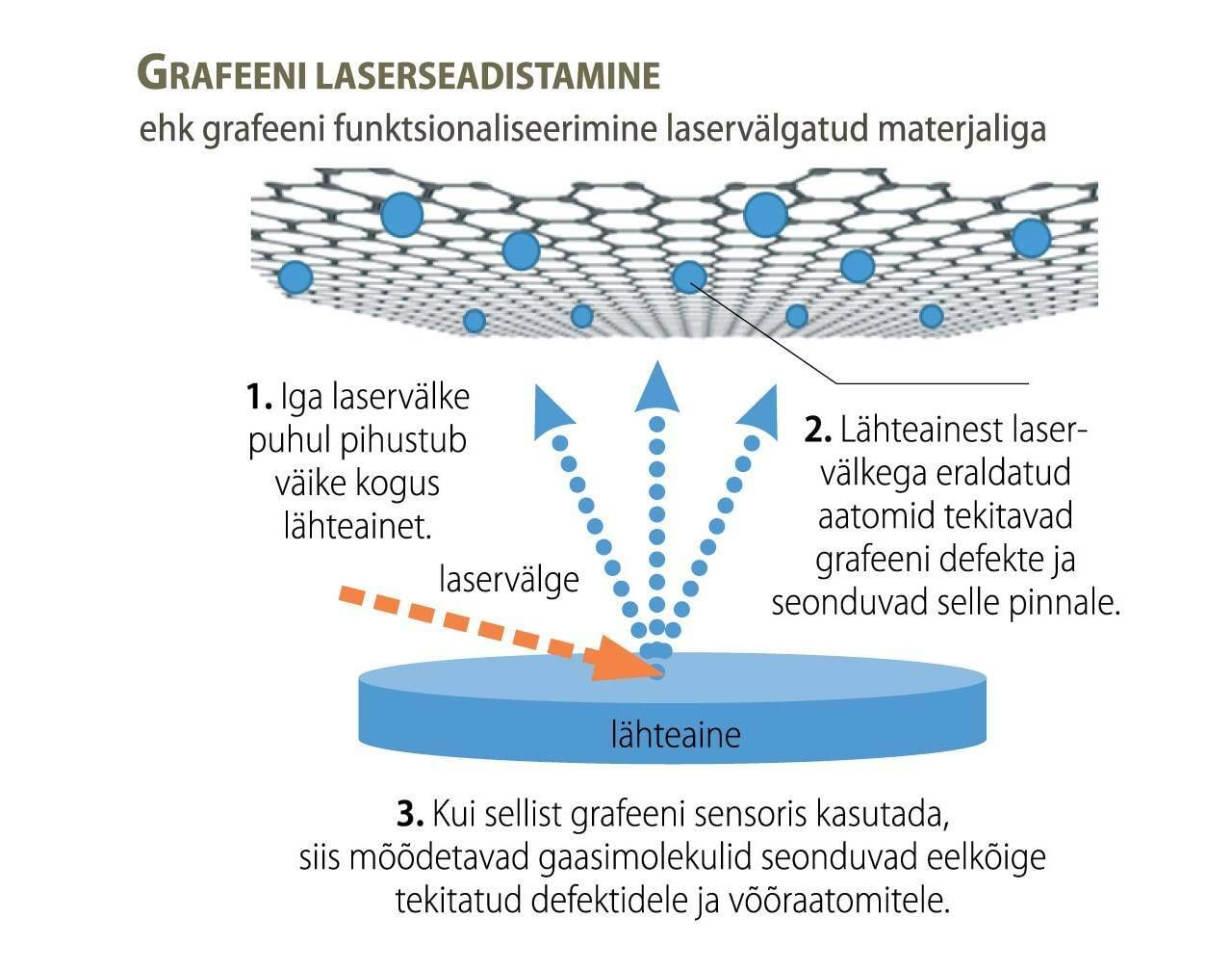 Grafeeni laserseadistamine