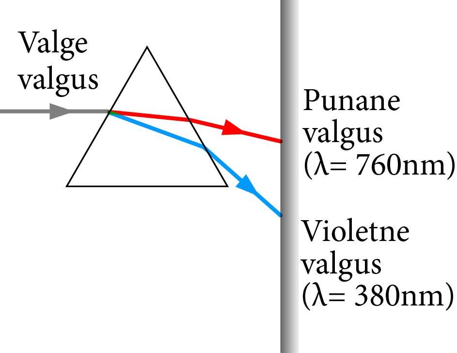 Valge valguse dispersioon prismas