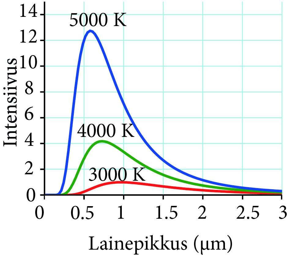 Erinevate temperatuuridega musta keha kiirgused