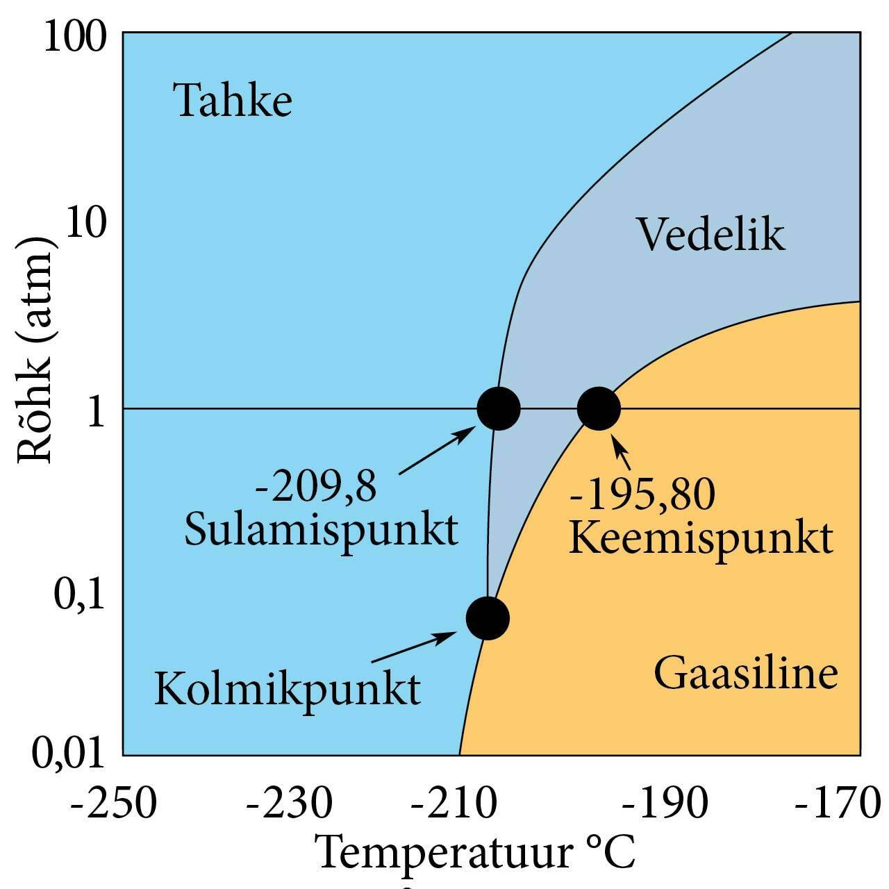 Lämmastiku faasidiagramm
