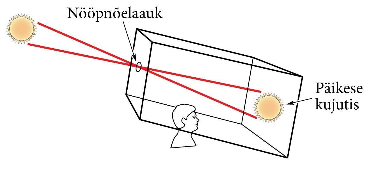 Päikese läbimõõdu määramine: katse skeem<br>