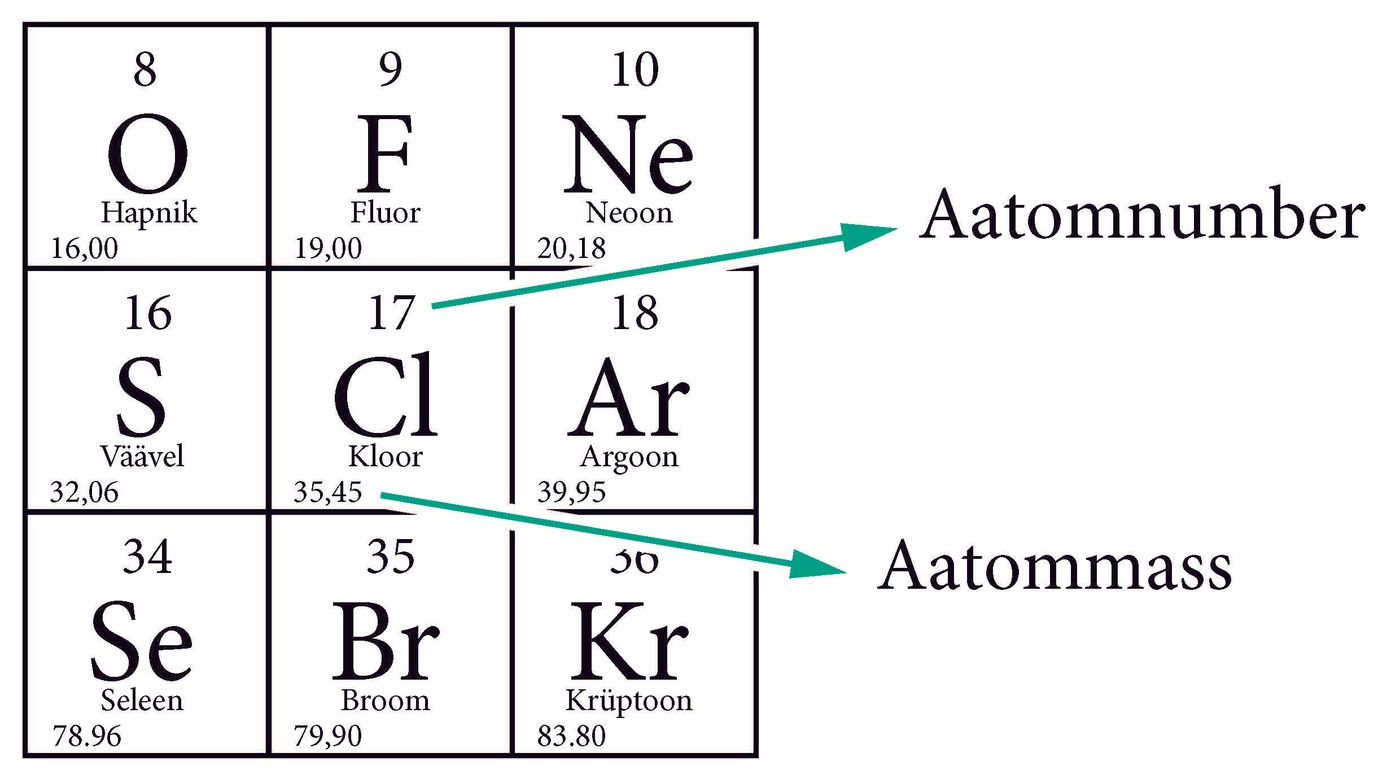 Aatomnumber ja aatommass 
