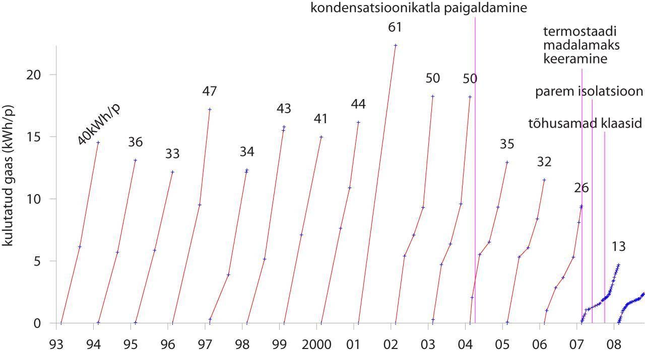 Minu kodu gaasikulud aastatel 1993–2007