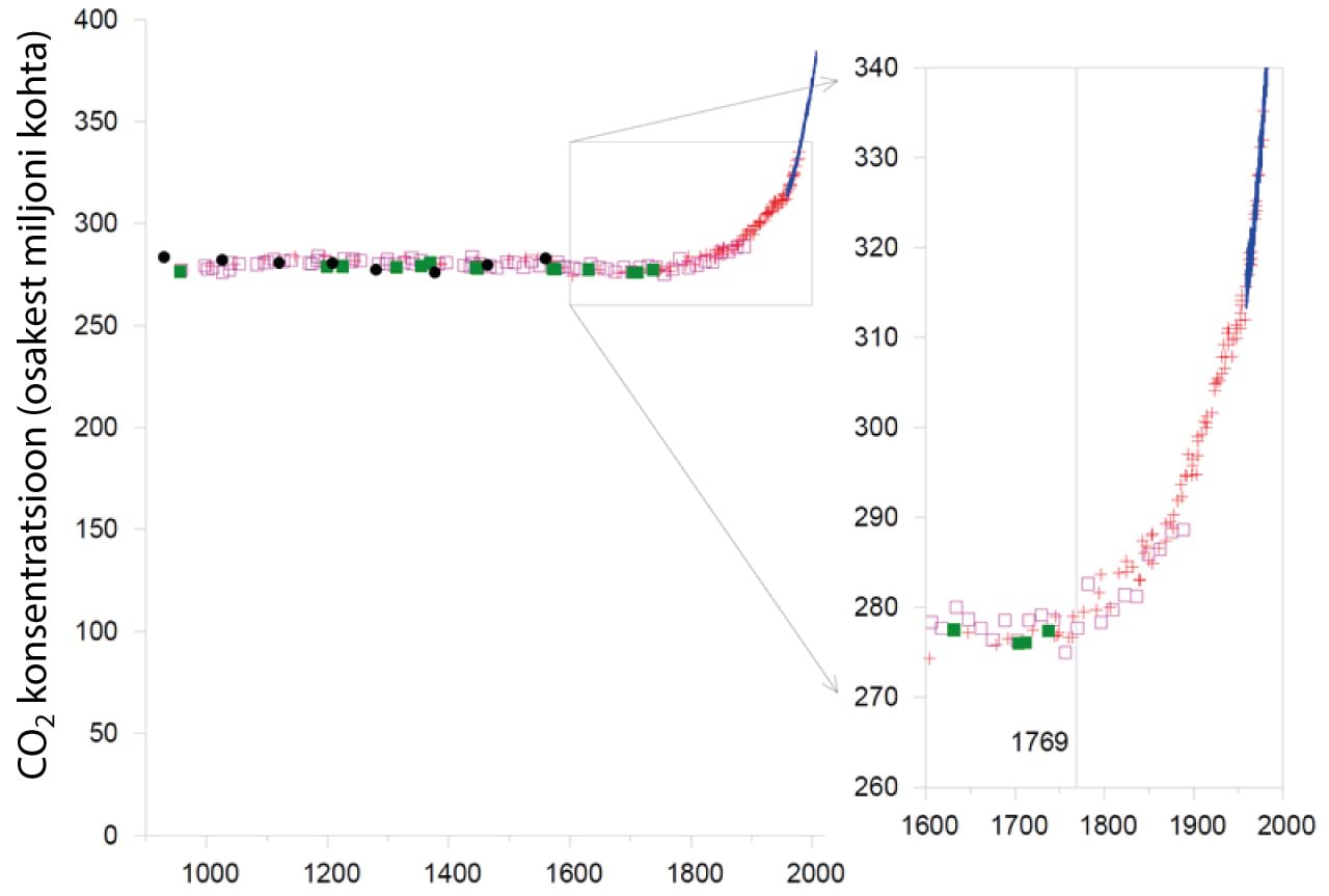 Süsinikdioksiidi ($\mathrm{CO_2}$) konsentratsioonid (osakest miljoni kohta) viimase 1100 aasta jooksul